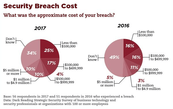 Pie charts showing the costs of U.S data breaches in 2016 and 2017, with at least 5% costing more than $5,000,000